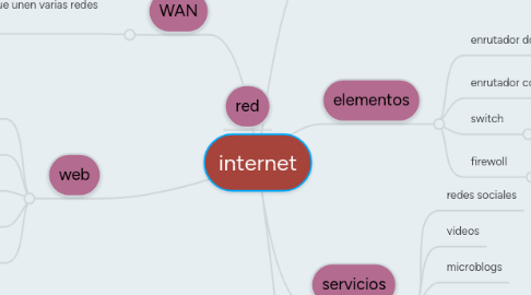 Mind Map: internet