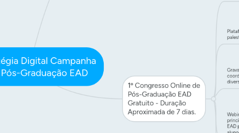 Mind Map: Estratégia Digital Campanha Uniara Pós-Graduação EAD