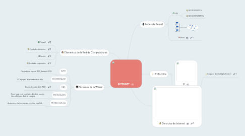 Mind Map: INTERNET