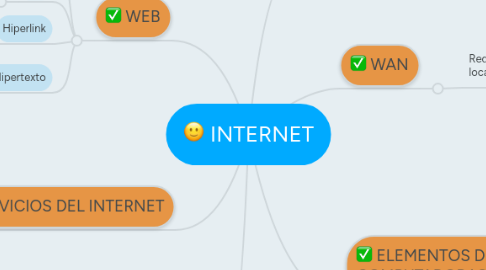 Mind Map: INTERNET