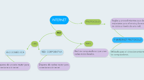 Mind Map: INTERNET