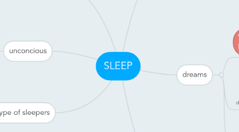 Mind Map: SLEEP