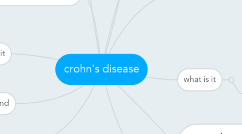 Mind Map: crohn's disease