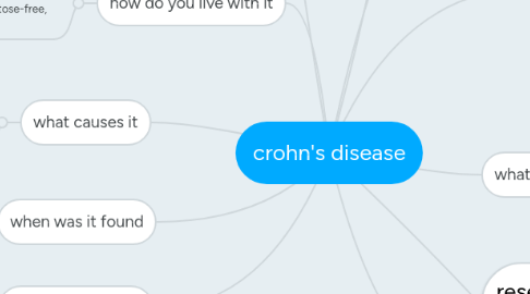 Mind Map: crohn's disease