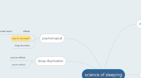Mind Map: science of sleeping