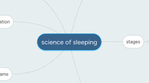 Mind Map: science of sleeping