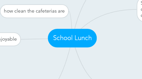 Mind Map: School Lunch