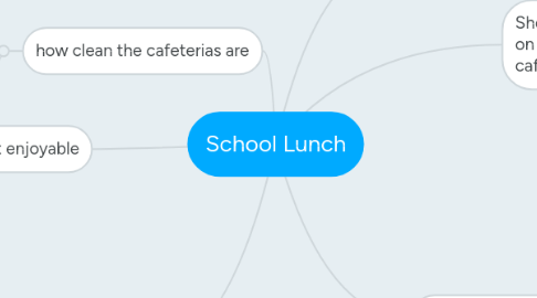 Mind Map: School Lunch