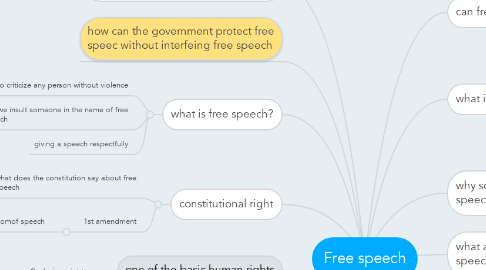 Mind Map: Free speech