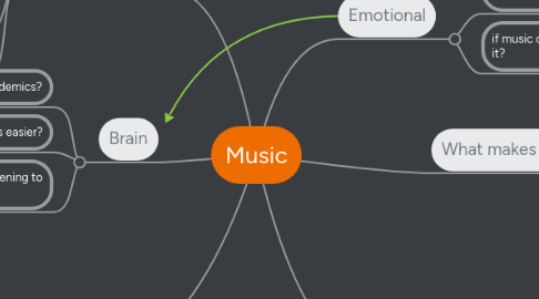 Mind Map: Music