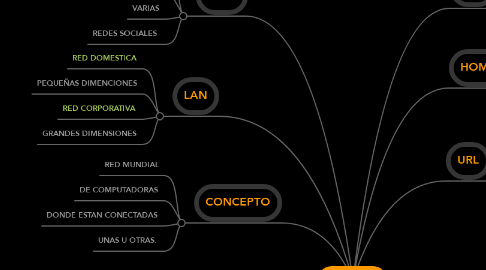 Mind Map: INTERNET