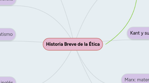 Mind Map: Historia Breve de la Ética