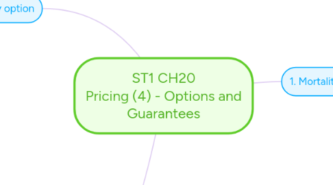 Mind Map: ST1 CH20 Pricing (4) - Options and Guarantees