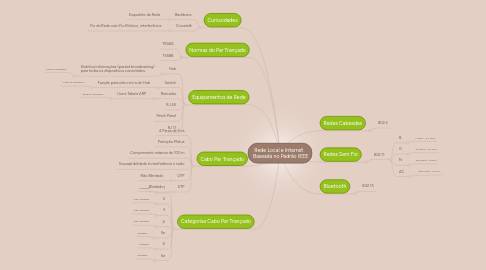 Mind Map: Rede Local e Internet Baseada no Padrão IEEE
