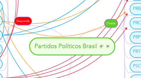 Mind Map: Partidos Políticos Brasil