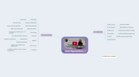 Mind Map: Texto Argumentativo