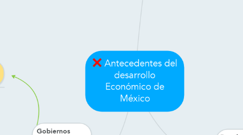Mind Map: Antecedentes del desarrollo Económico de México