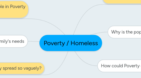 Mind Map: Poverty / Homeless