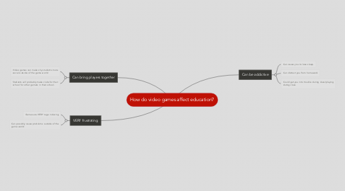 Mind Map: How do video games affect education?