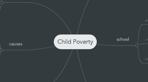 Mind Map: Child Poverty