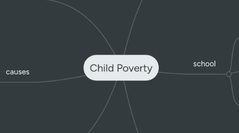 Mind Map: Child Poverty