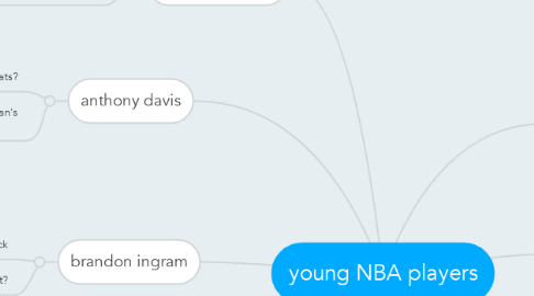 Mind Map: young NBA players