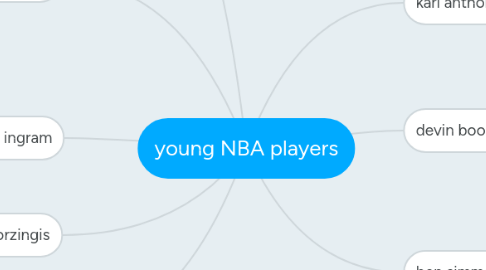 Mind Map: young NBA players