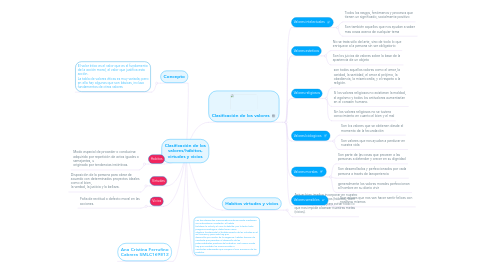 Mind Map: Clasificación de los valores/hábitos, virtudes y vicios
