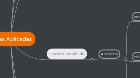 Mind Map: Éticas Aplicadas