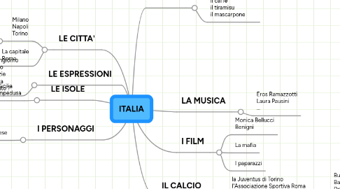 Mind Map: ITALIA