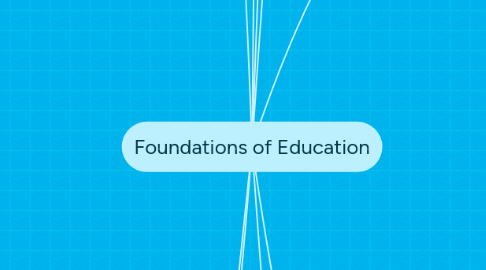 Mind Map: Foundations of Education