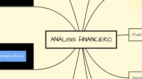 Mind Map: ANÁLISIS fINANCIERO