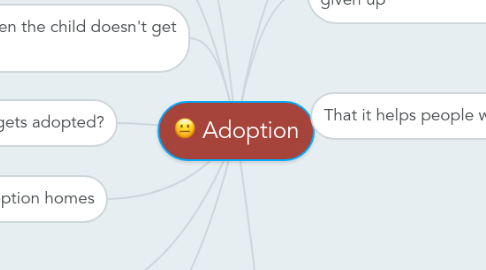 Mind Map: Adoption