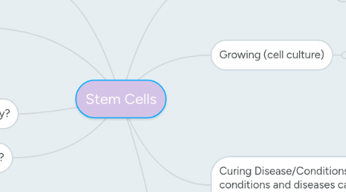 Mind Map: Stem Cells