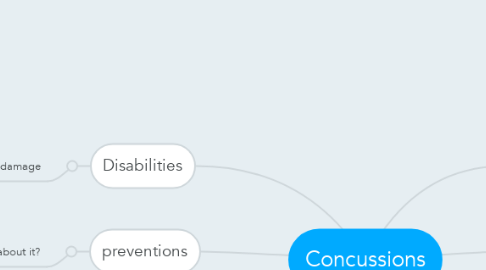 Mind Map: Concussions