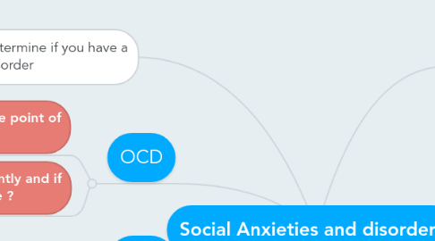 Mind Map: Social Anxieties and disorders