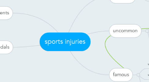 Mind Map: sports injuries