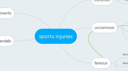 Mind Map: sports injuries