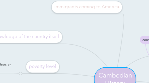 Mind Map: Cambodian History