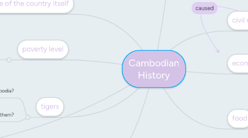 Mind Map: Cambodian History