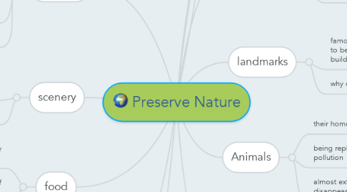 Mind Map: Preserve Nature