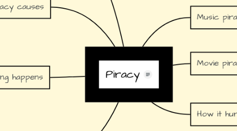 Mind Map: Piracy