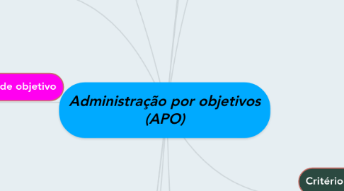 Mind Map: Administração por objetivos (APO)