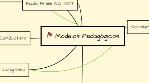 Mind Map: Modelos Pedagógicos