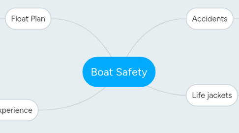 Mind Map: Boat Safety