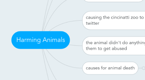 Mind Map: Harming Animals