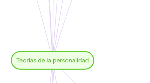 Mind Map: Teorías de la personalidad