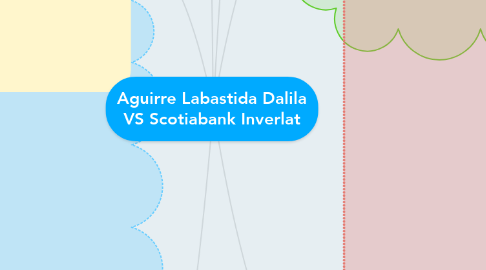 Mind Map: Aguirre Labastida Dalila VS Scotiabank Inverlat