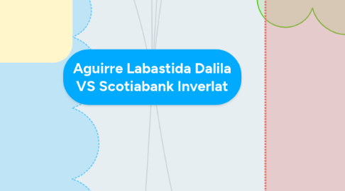 Mind Map: Aguirre Labastida Dalila VS Scotiabank Inverlat