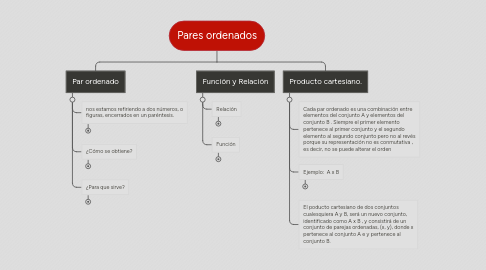 Mind Map: Pares ordenados